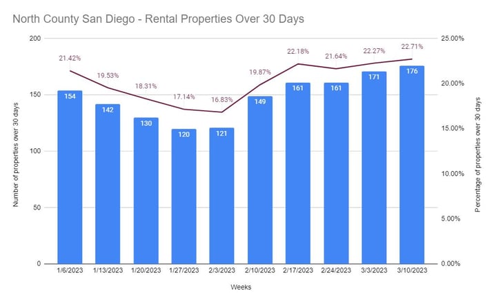 Bar chart showing the weekly change in the rental market in north county san diego